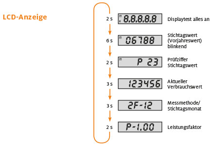 Ablesen heizkostenverteiler Wie kann