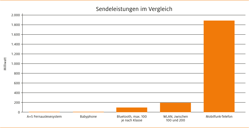 FunkVertraeglichkeit